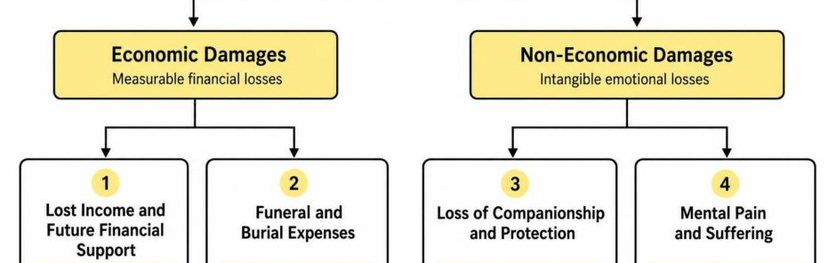 Overview of recoverable economic and non-economic damages in fatal accident claims